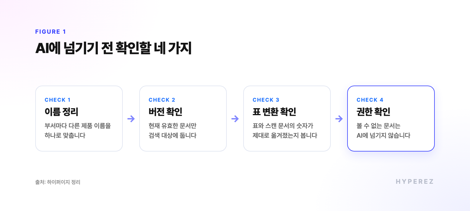 문서를 AI에게 넘기기 전에 확인해야 하는 사항. 이름을 통일하고, 문서의 버전이 최신인지 확인해야 합니다. 표로 정리된 문서나 스캔 문서의 숫자가 제대로 옮겨졌는지 확인하고, 권한까지 최종적으로 확인해야 합니다.