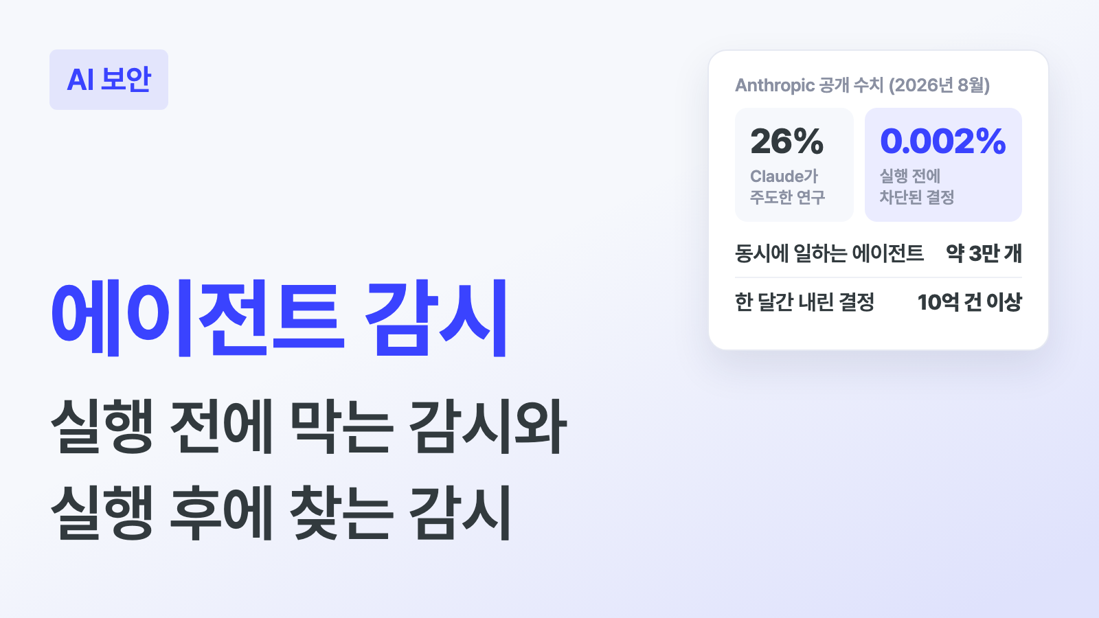 에이전트 감시 키워드와 "실행 전에 막는 감시와 실행 후에 찾는 감시" 부제, Anthropic이 공개한 26%, 0.002%, 에이전트 약 3만 개, 한 달 결정 10억 건 이상 수치 카드가 있는 하이퍼이지 블로그 AI 보안 커버