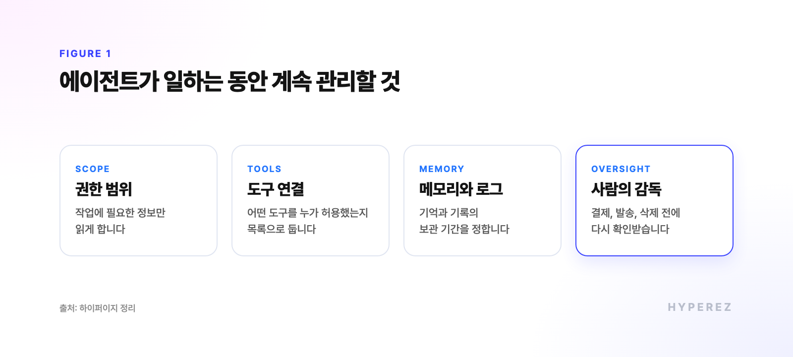 에이전트가 일하는 동안 계속 관리할 것. 권한 범위, 도구 연결, 메모리와 로그, 사람의 감독