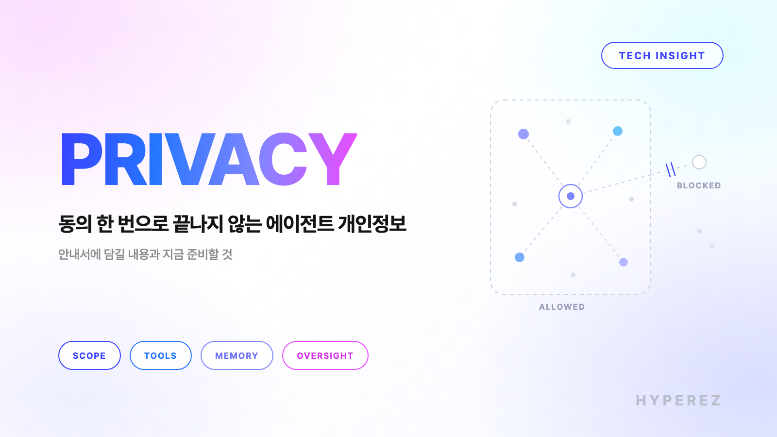 PRIVACY 키워드와 "동의 한 번으로 끝나지 않는 에이전트 개인정보" 부제, 점선 경계 안의 연결과 경계 밖에서 끊긴 연결을 그린 하이퍼이지 블로그 커버