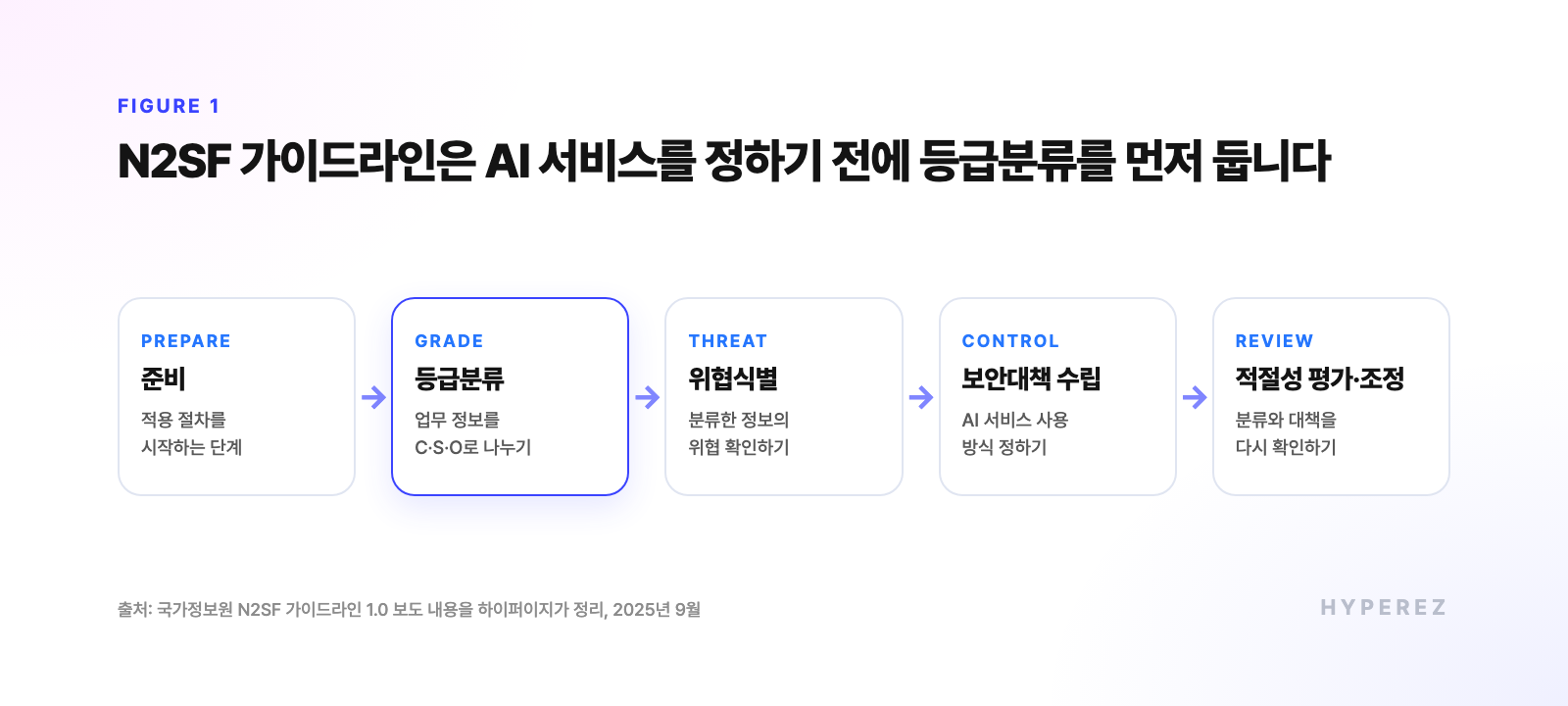 N2SF 가이드라인의 적용 절차를 준비, 등급분류, 위협식별, 보안대책 수립, 적절성 평가·조정 순서로 나열하고 등급분류 단계를 강조한 도식