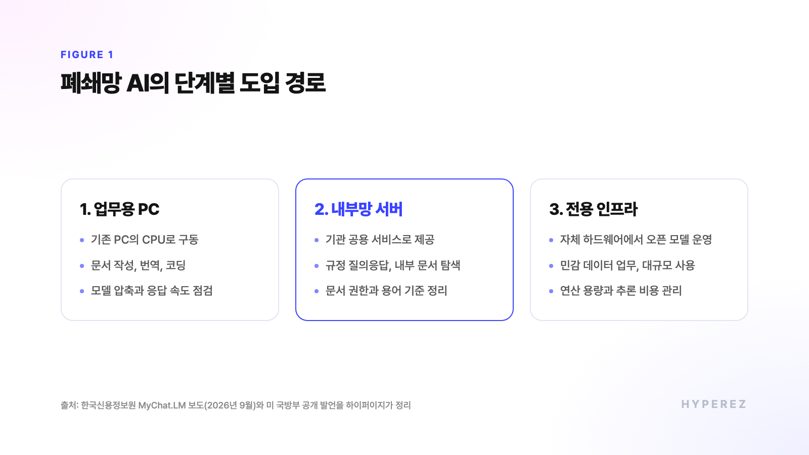 폐쇄망 AI 도입 단계인 업무용 PC, 내부망 서버, 전용 인프라를 운영 위치, 맞는 업무, 필요한 준비로 비교