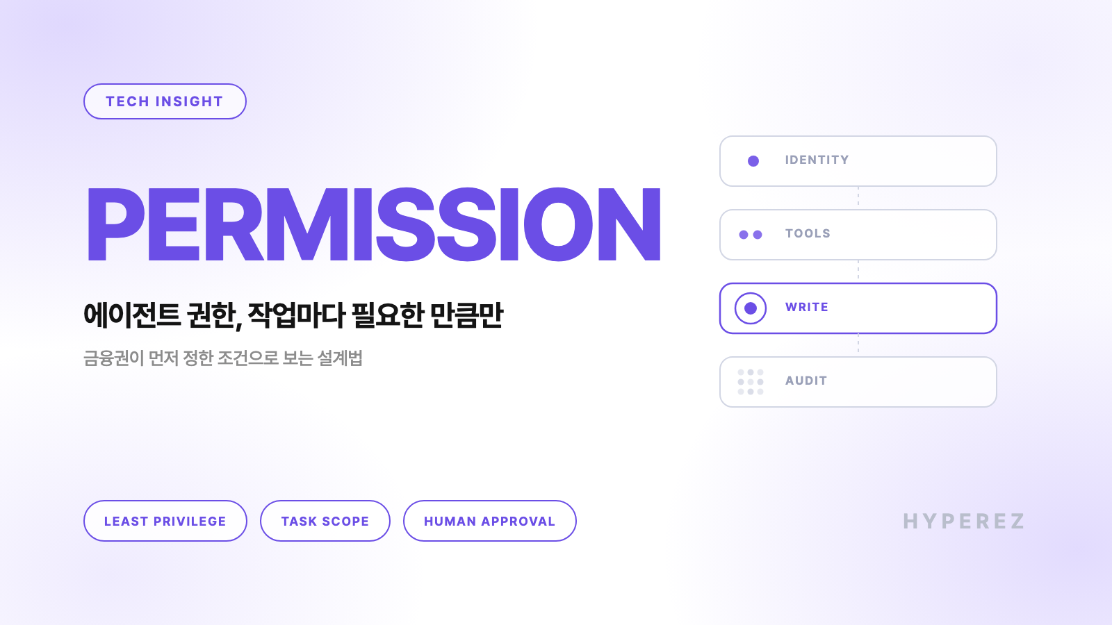 PERMISSION 키워드와 "에이전트 권한, 작업마다 필요한 만큼만" 부제, 신원부터 기록까지 권한 층을 쌓은 장식이 있는 하이퍼이지 블로그 커버