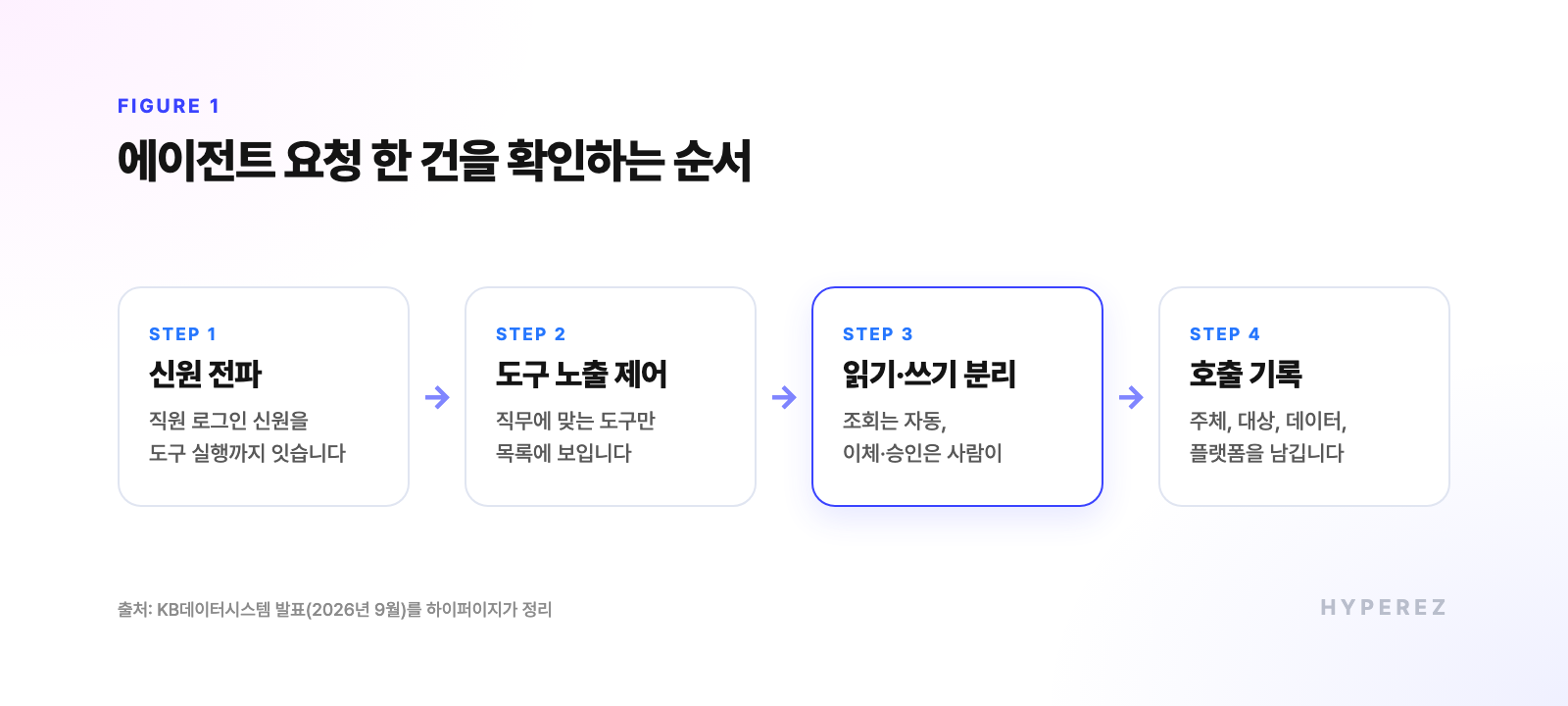 직원 신원 확인, 직무별 도구 노출, 읽기 자동과 쓰기 승인, 호출 기록으로 이어지는 에이전트 요청 한 건의 흐름