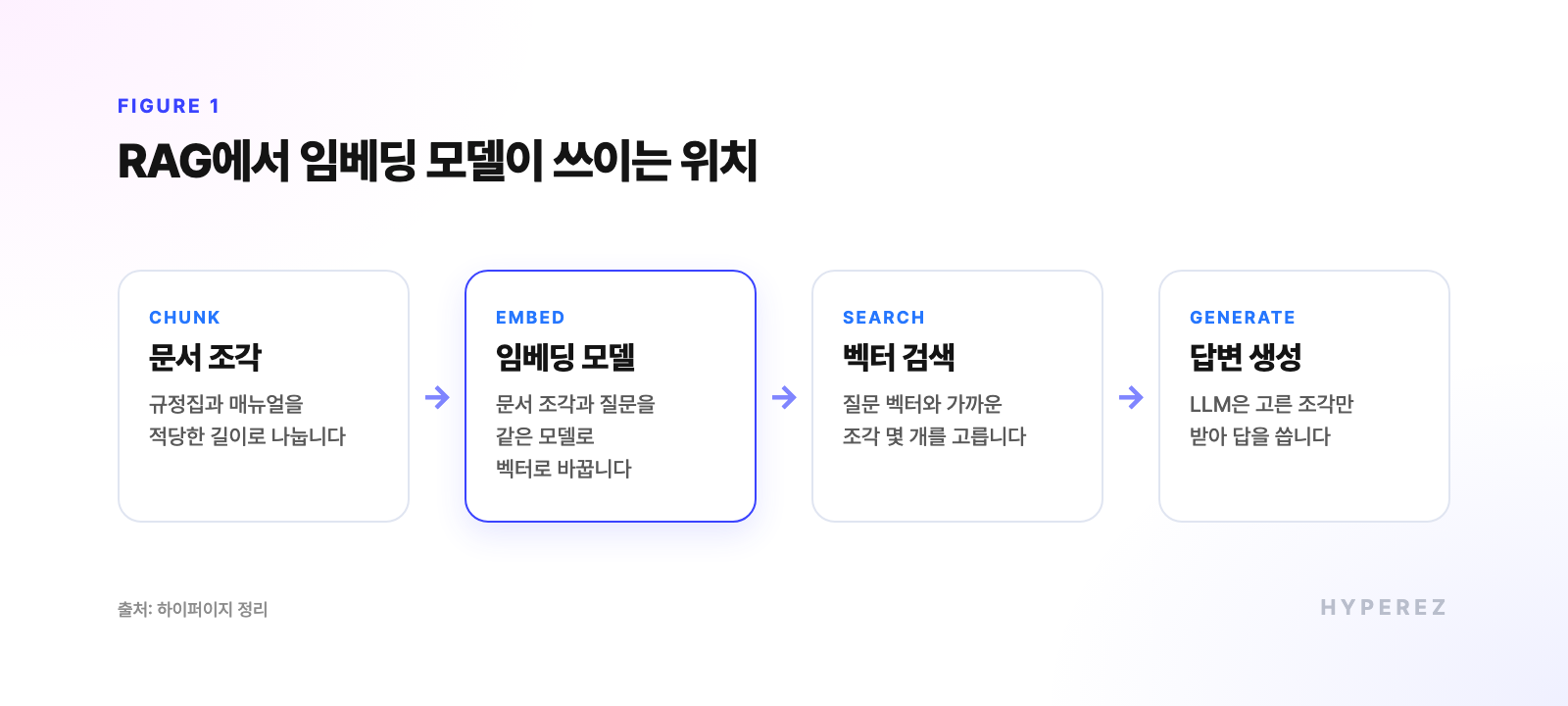 RAG에서 문서 조각, 임베딩 모델, 벡터 검색, 답변 생성으로 이어지는 흐름과 그 안에서 임베딩 모델의 위치